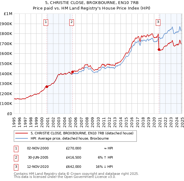 5, CHRISTIE CLOSE, BROXBOURNE, EN10 7RB: Price paid vs HM Land Registry's House Price Index