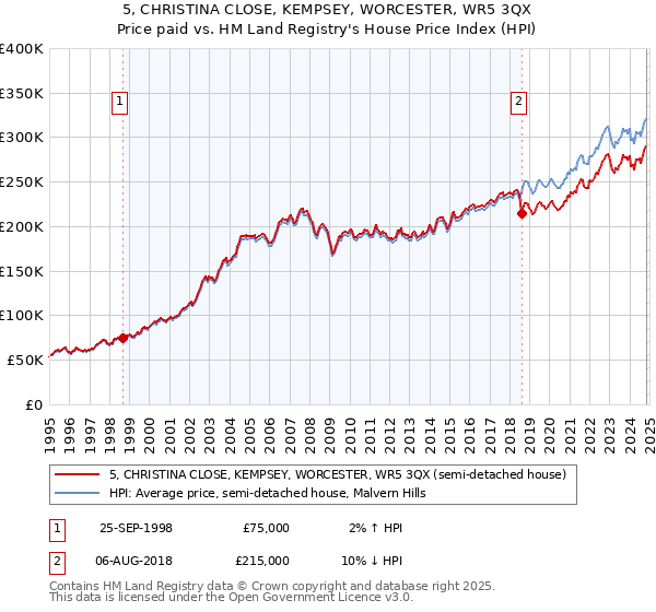 5, CHRISTINA CLOSE, KEMPSEY, WORCESTER, WR5 3QX: Price paid vs HM Land Registry's House Price Index