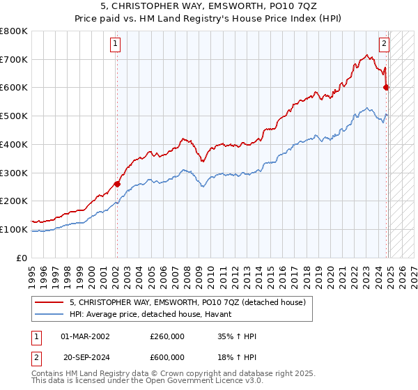 5, CHRISTOPHER WAY, EMSWORTH, PO10 7QZ: Price paid vs HM Land Registry's House Price Index