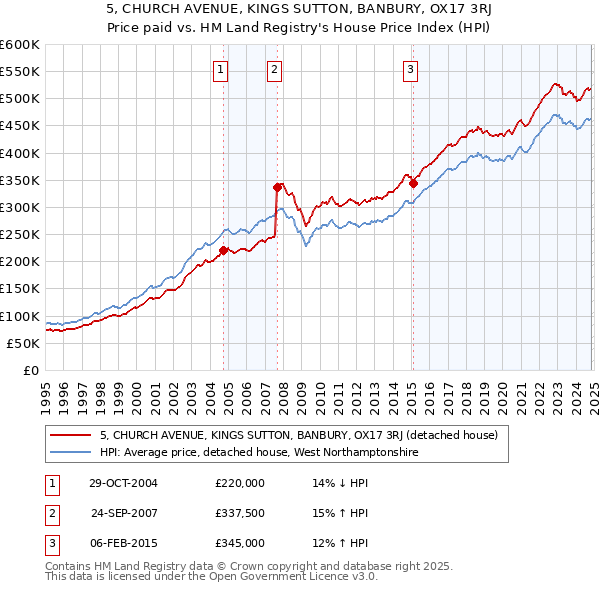 5, CHURCH AVENUE, KINGS SUTTON, BANBURY, OX17 3RJ: Price paid vs HM Land Registry's House Price Index