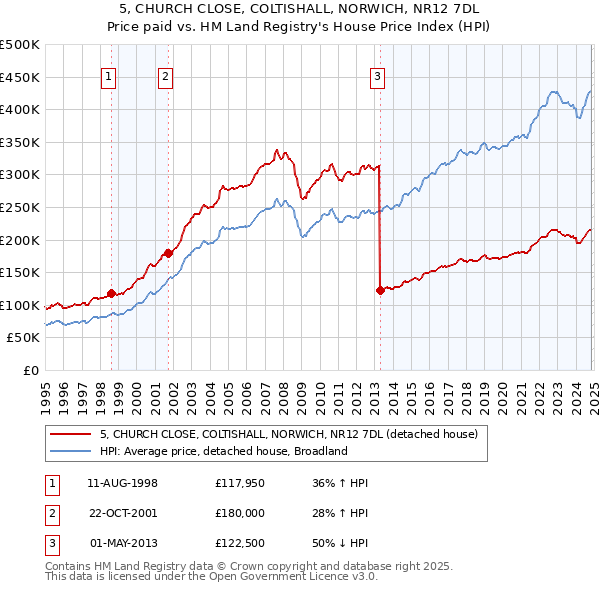 5, CHURCH CLOSE, COLTISHALL, NORWICH, NR12 7DL: Price paid vs HM Land Registry's House Price Index