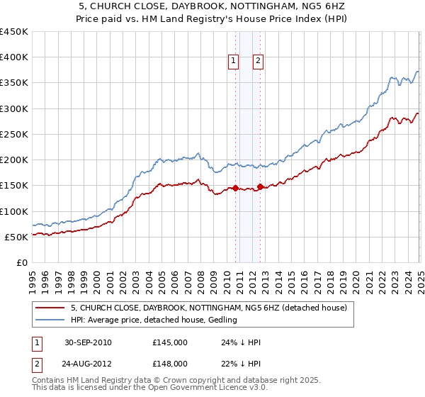 5, CHURCH CLOSE, DAYBROOK, NOTTINGHAM, NG5 6HZ: Price paid vs HM Land Registry's House Price Index