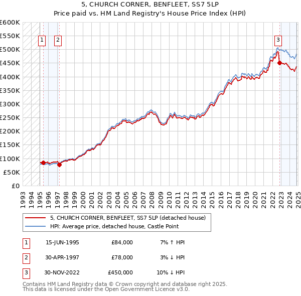 5, CHURCH CORNER, BENFLEET, SS7 5LP: Price paid vs HM Land Registry's House Price Index