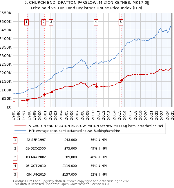 5, CHURCH END, DRAYTON PARSLOW, MILTON KEYNES, MK17 0JJ: Price paid vs HM Land Registry's House Price Index