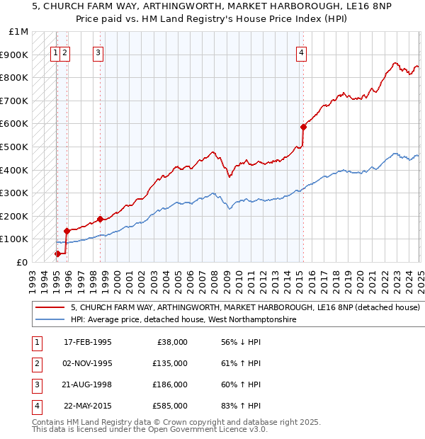 5, CHURCH FARM WAY, ARTHINGWORTH, MARKET HARBOROUGH, LE16 8NP: Price paid vs HM Land Registry's House Price Index