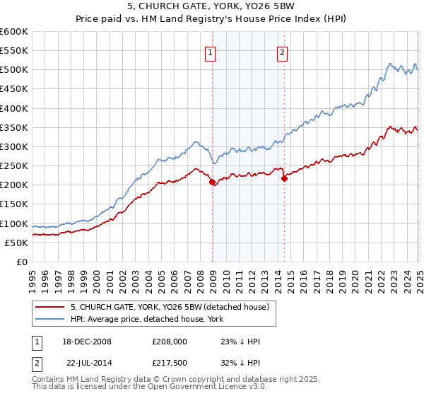 5, CHURCH GATE, YORK, YO26 5BW: Price paid vs HM Land Registry's House Price Index