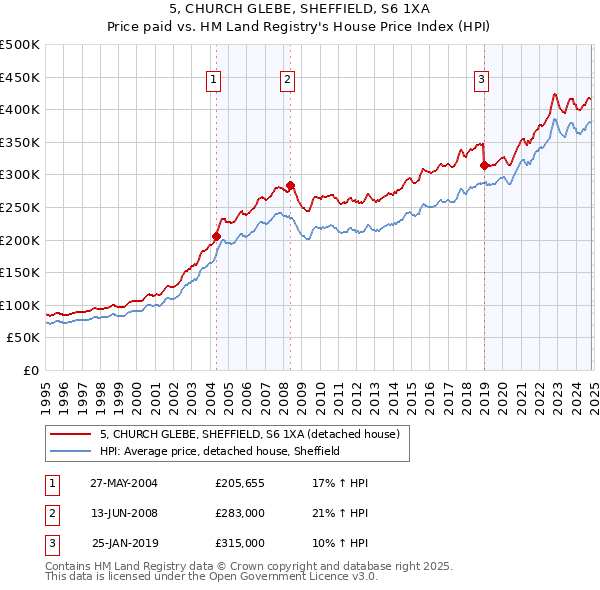 5, CHURCH GLEBE, SHEFFIELD, S6 1XA: Price paid vs HM Land Registry's House Price Index