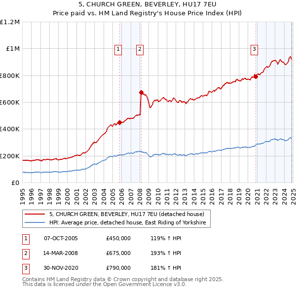 5, CHURCH GREEN, BEVERLEY, HU17 7EU: Price paid vs HM Land Registry's House Price Index