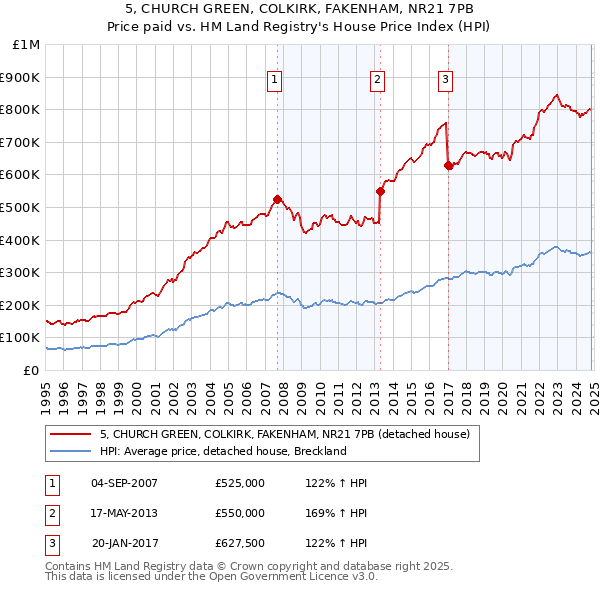 5, CHURCH GREEN, COLKIRK, FAKENHAM, NR21 7PB: Price paid vs HM Land Registry's House Price Index