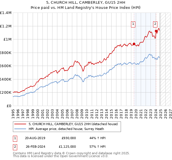 5, CHURCH HILL, CAMBERLEY, GU15 2HH: Price paid vs HM Land Registry's House Price Index