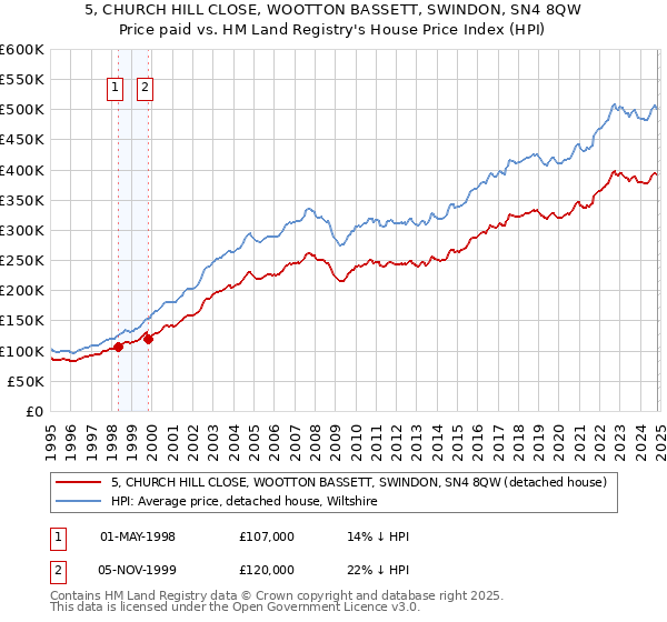 5, CHURCH HILL CLOSE, WOOTTON BASSETT, SWINDON, SN4 8QW: Price paid vs HM Land Registry's House Price Index