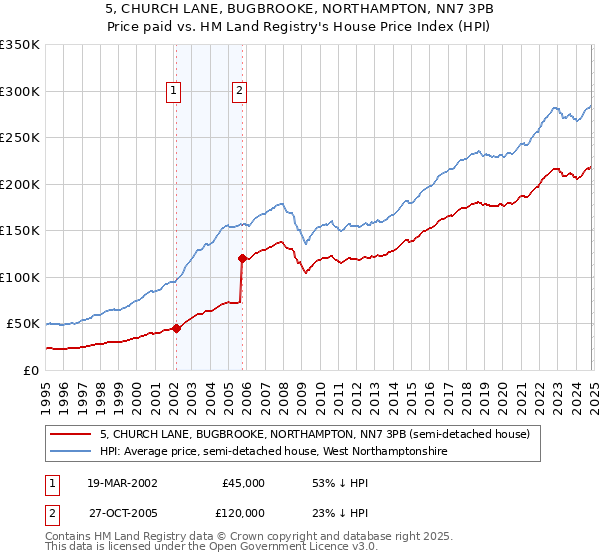 5, CHURCH LANE, BUGBROOKE, NORTHAMPTON, NN7 3PB: Price paid vs HM Land Registry's House Price Index