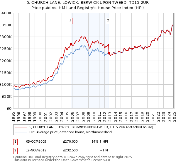 5, CHURCH LANE, LOWICK, BERWICK-UPON-TWEED, TD15 2UR: Price paid vs HM Land Registry's House Price Index