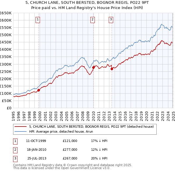 5, CHURCH LANE, SOUTH BERSTED, BOGNOR REGIS, PO22 9PT: Price paid vs HM Land Registry's House Price Index