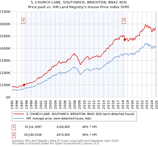 5, CHURCH LANE, SOUTHWICK, BRIGHTON, BN42 4GD: Price paid vs HM Land Registry's House Price Index