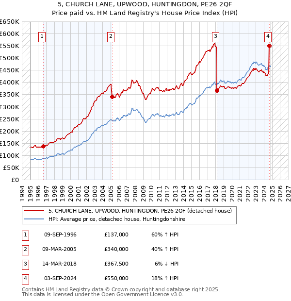 5, CHURCH LANE, UPWOOD, HUNTINGDON, PE26 2QF: Price paid vs HM Land Registry's House Price Index