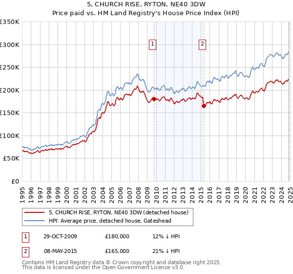 5, CHURCH RISE, RYTON, NE40 3DW: Price paid vs HM Land Registry's House Price Index