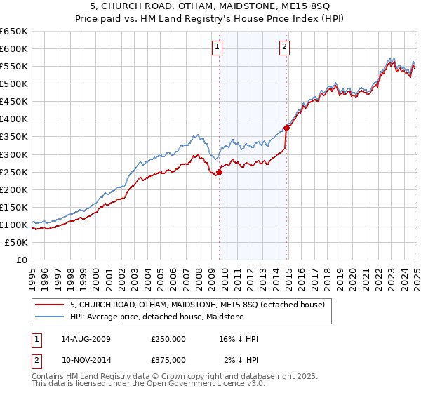 5, CHURCH ROAD, OTHAM, MAIDSTONE, ME15 8SQ: Price paid vs HM Land Registry's House Price Index