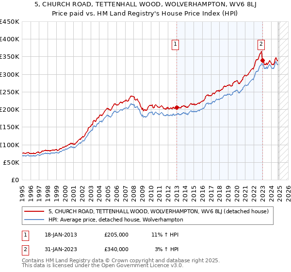 5, CHURCH ROAD, TETTENHALL WOOD, WOLVERHAMPTON, WV6 8LJ: Price paid vs HM Land Registry's House Price Index