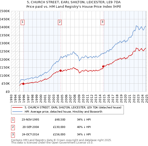 5, CHURCH STREET, EARL SHILTON, LEICESTER, LE9 7DA: Price paid vs HM Land Registry's House Price Index