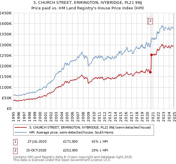 5, CHURCH STREET, ERMINGTON, IVYBRIDGE, PL21 9NJ: Price paid vs HM Land Registry's House Price Index