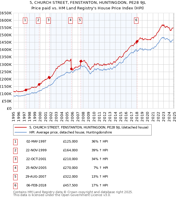 5, CHURCH STREET, FENSTANTON, HUNTINGDON, PE28 9JL: Price paid vs HM Land Registry's House Price Index