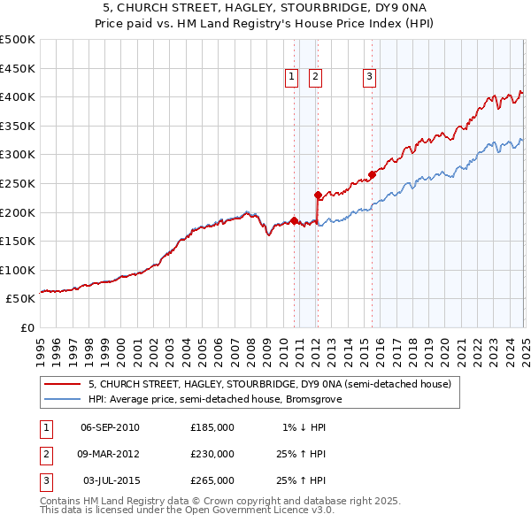 5, CHURCH STREET, HAGLEY, STOURBRIDGE, DY9 0NA: Price paid vs HM Land Registry's House Price Index