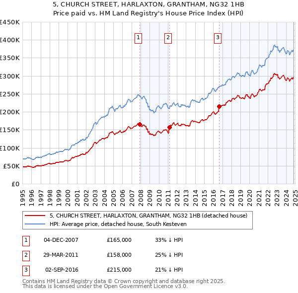 5, CHURCH STREET, HARLAXTON, GRANTHAM, NG32 1HB: Price paid vs HM Land Registry's House Price Index