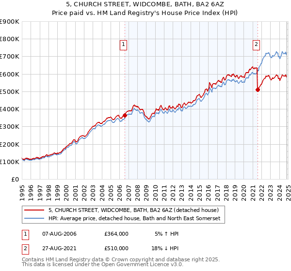 5, CHURCH STREET, WIDCOMBE, BATH, BA2 6AZ: Price paid vs HM Land Registry's House Price Index