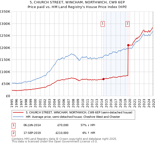 5, CHURCH STREET, WINCHAM, NORTHWICH, CW9 6EP: Price paid vs HM Land Registry's House Price Index