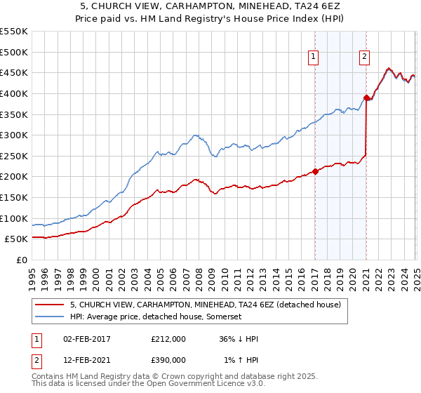 5, CHURCH VIEW, CARHAMPTON, MINEHEAD, TA24 6EZ: Price paid vs HM Land Registry's House Price Index