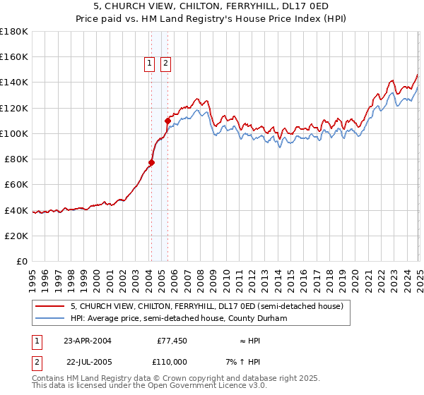 5, CHURCH VIEW, CHILTON, FERRYHILL, DL17 0ED: Price paid vs HM Land Registry's House Price Index