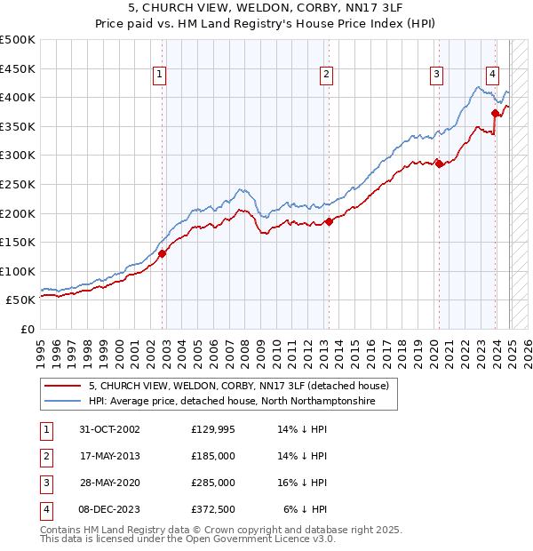 5, CHURCH VIEW, WELDON, CORBY, NN17 3LF: Price paid vs HM Land Registry's House Price Index