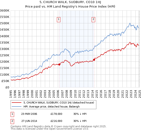 5, CHURCH WALK, SUDBURY, CO10 1HJ: Price paid vs HM Land Registry's House Price Index