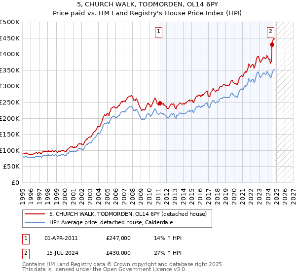 5, CHURCH WALK, TODMORDEN, OL14 6PY: Price paid vs HM Land Registry's House Price Index