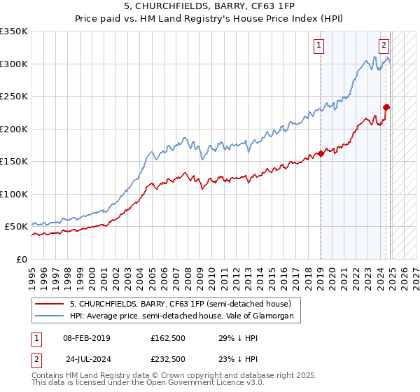 5, CHURCHFIELDS, BARRY, CF63 1FP: Price paid vs HM Land Registry's House Price Index