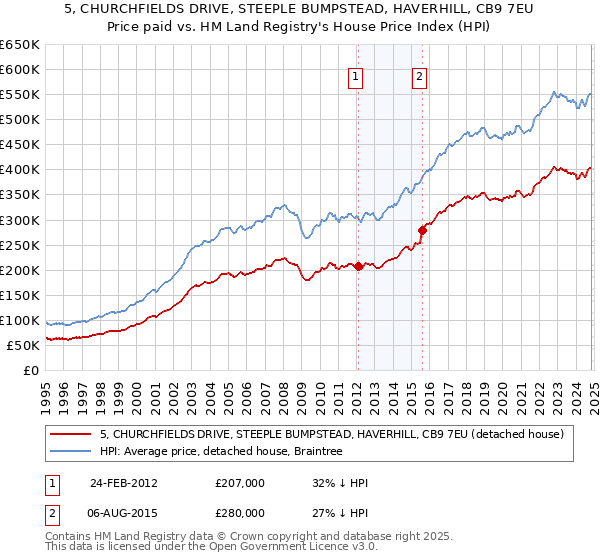 5, CHURCHFIELDS DRIVE, STEEPLE BUMPSTEAD, HAVERHILL, CB9 7EU: Price paid vs HM Land Registry's House Price Index