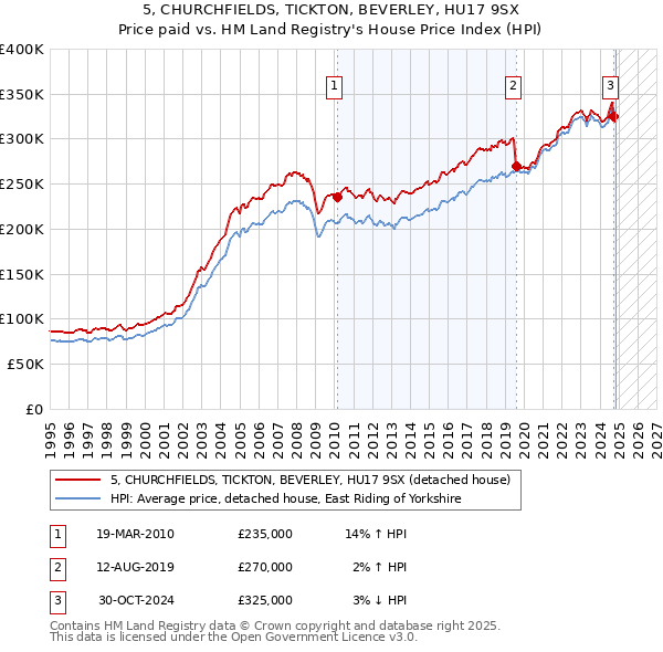 5, CHURCHFIELDS, TICKTON, BEVERLEY, HU17 9SX: Price paid vs HM Land Registry's House Price Index