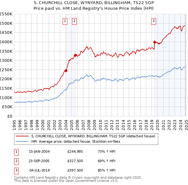 5, CHURCHILL CLOSE, WYNYARD, BILLINGHAM, TS22 5GP: Price paid vs HM Land Registry's House Price Index