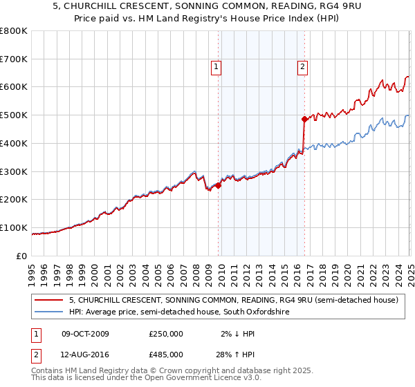 5, CHURCHILL CRESCENT, SONNING COMMON, READING, RG4 9RU: Price paid vs HM Land Registry's House Price Index