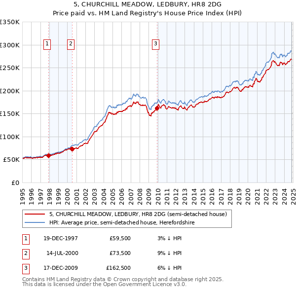 5, CHURCHILL MEADOW, LEDBURY, HR8 2DG: Price paid vs HM Land Registry's House Price Index