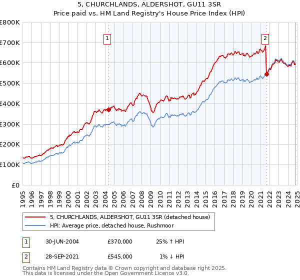 5, CHURCHLANDS, ALDERSHOT, GU11 3SR: Price paid vs HM Land Registry's House Price Index