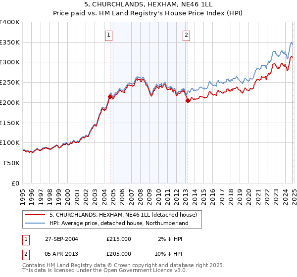 5, CHURCHLANDS, HEXHAM, NE46 1LL: Price paid vs HM Land Registry's House Price Index