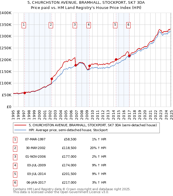 5, CHURCHSTON AVENUE, BRAMHALL, STOCKPORT, SK7 3DA: Price paid vs HM Land Registry's House Price Index