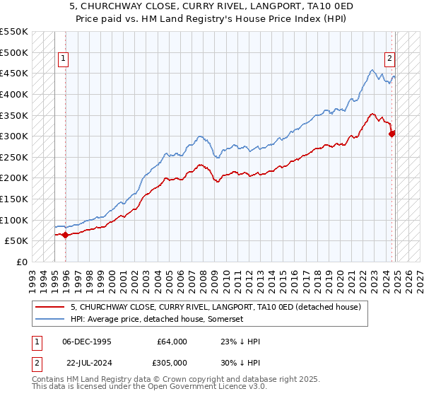 5, CHURCHWAY CLOSE, CURRY RIVEL, LANGPORT, TA10 0ED: Price paid vs HM Land Registry's House Price Index