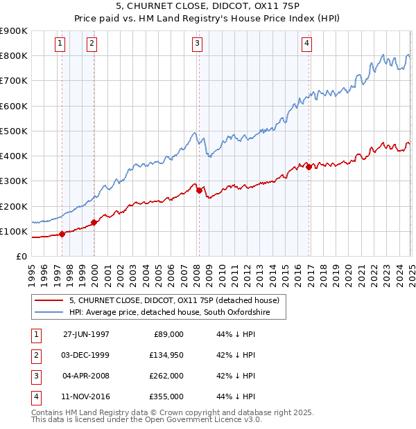 5, CHURNET CLOSE, DIDCOT, OX11 7SP: Price paid vs HM Land Registry's House Price Index