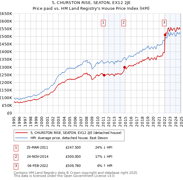 5, CHURSTON RISE, SEATON, EX12 2JE: Price paid vs HM Land Registry's House Price Index