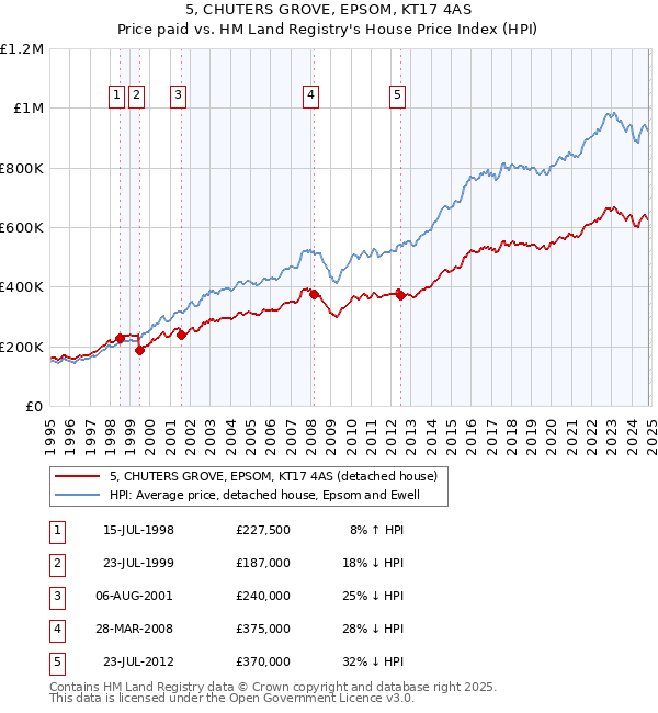 5, CHUTERS GROVE, EPSOM, KT17 4AS: Price paid vs HM Land Registry's House Price Index