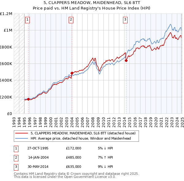 5, CLAPPERS MEADOW, MAIDENHEAD, SL6 8TT: Price paid vs HM Land Registry's House Price Index