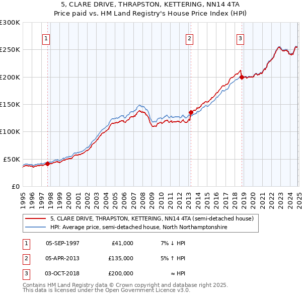 5, CLARE DRIVE, THRAPSTON, KETTERING, NN14 4TA: Price paid vs HM Land Registry's House Price Index